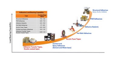 Chart of the adhesive and tape continuum
