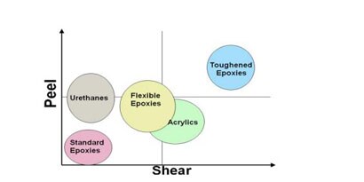 Chart showing relative relationship among two component structural adhesives comparing peel and  shear performance.
